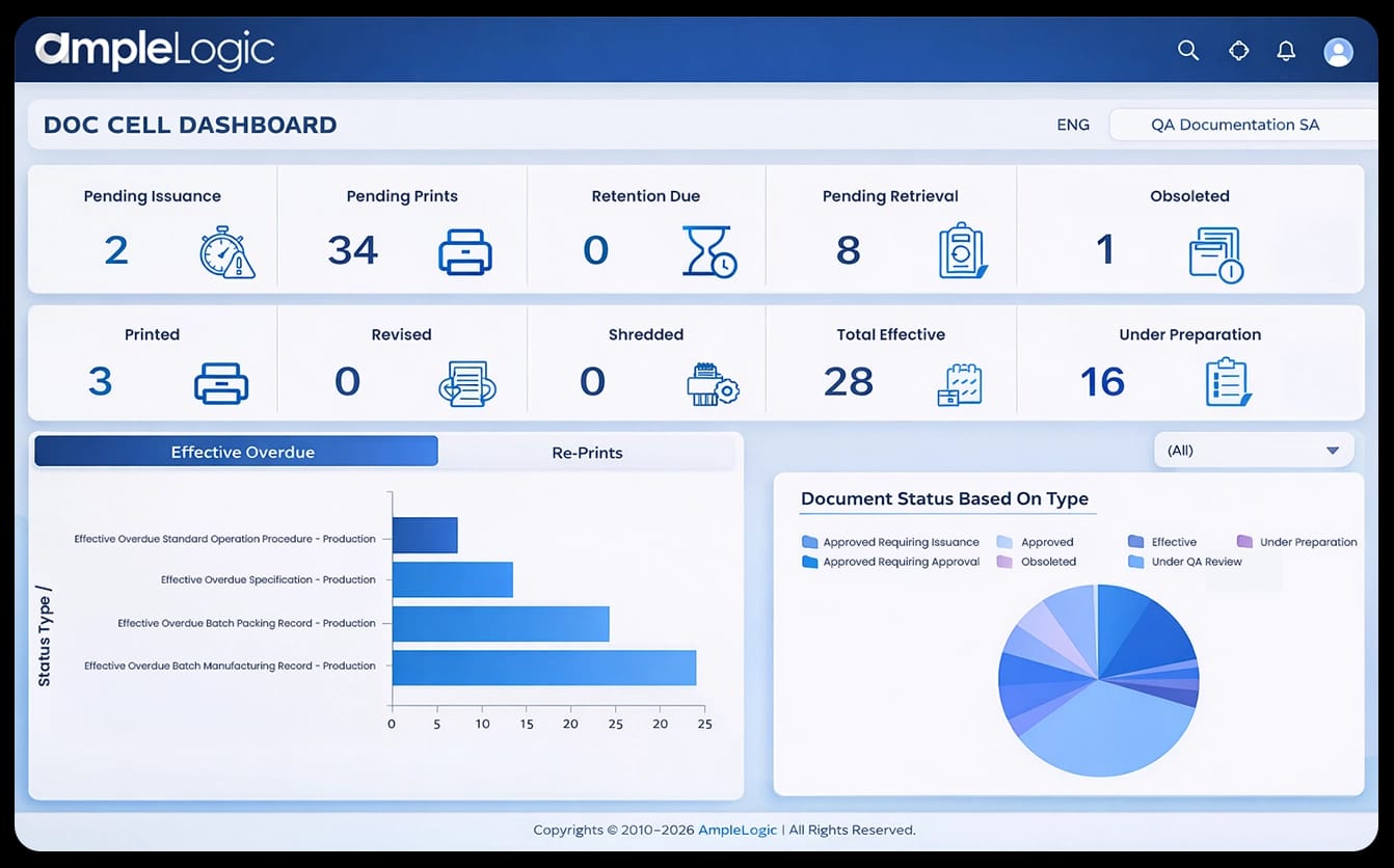 AmpleLogic DMS Dashboard — Doc Cell Dashboard showing document status, pending issuance, prints, and retention metrics