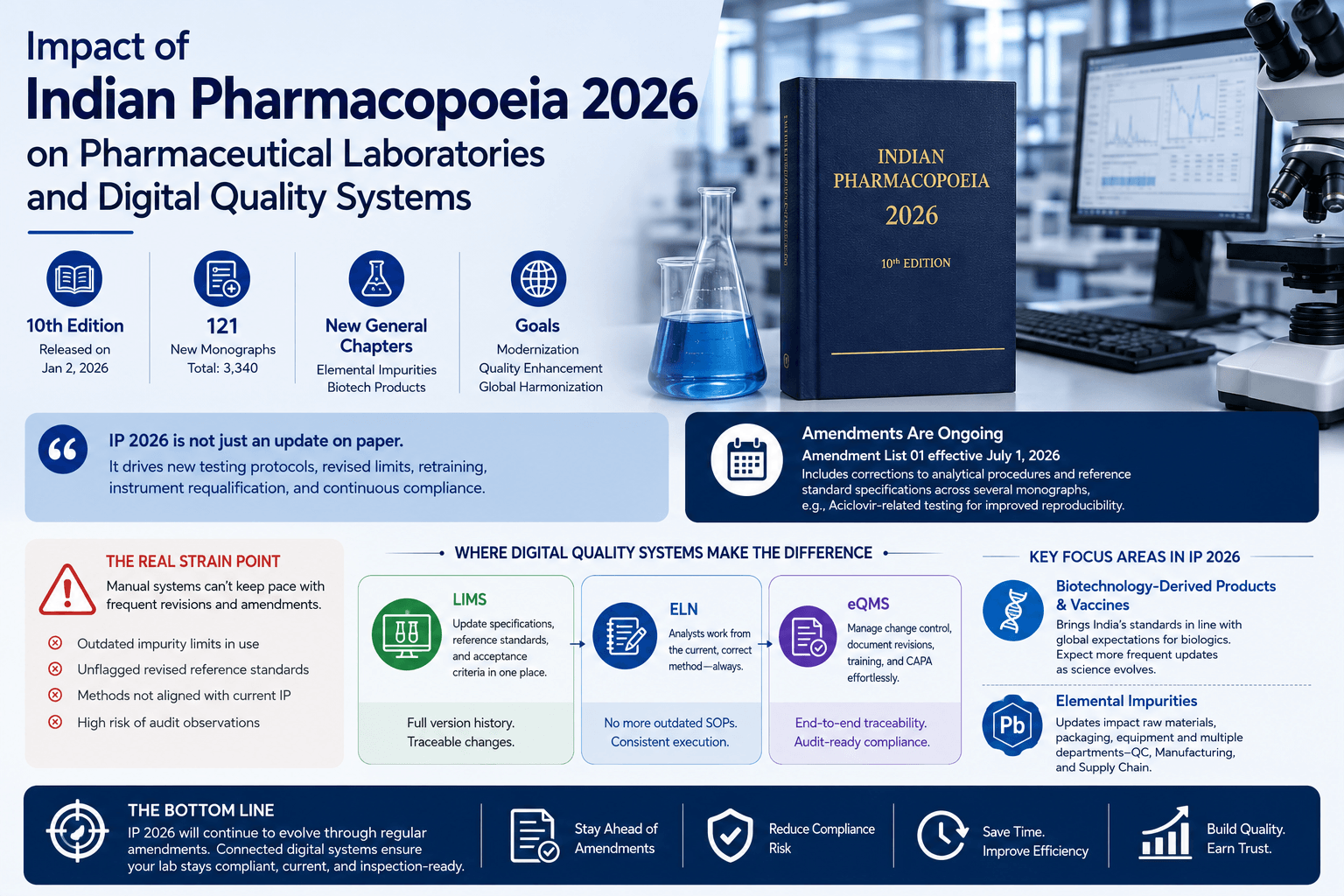 Impact of Indian Pharmacopoeia 2026 on Pharmaceutical Laboratories and Digital Quality Systems