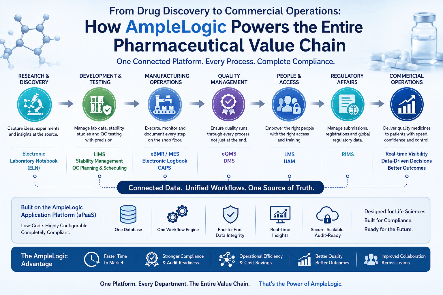 From Drug Discovery to Commercial Operations: How AmpleLogic Powers the Entire Pharmaceutical Value Chain