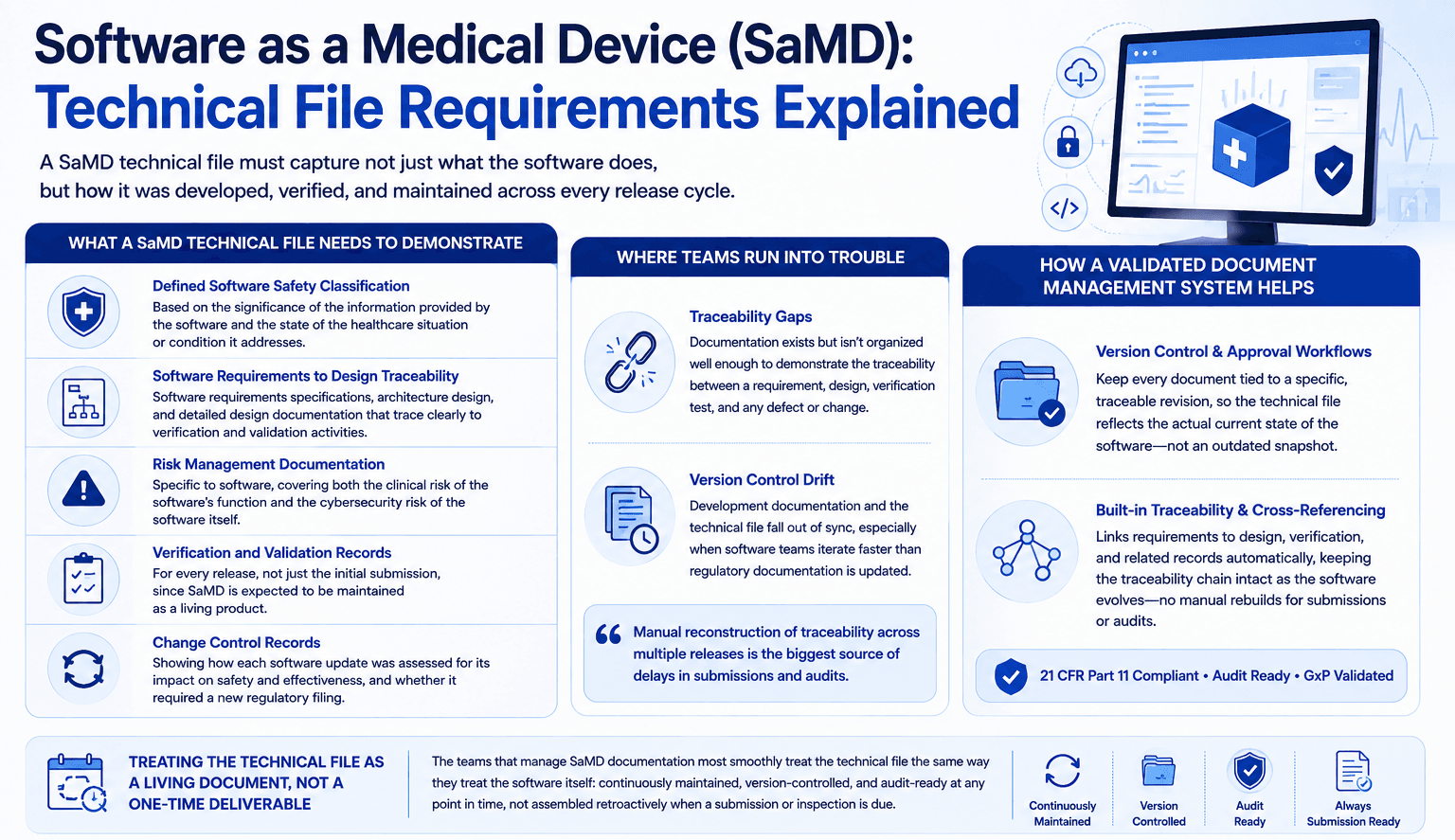 Software as a Medical Device (SaMD): Technical File Requirements Explained