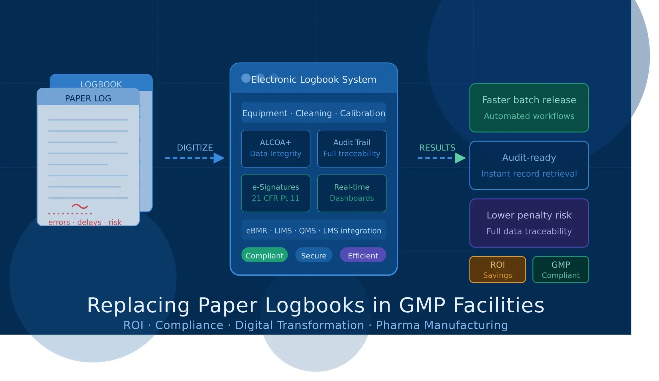Replacing Paper Logbooks in GMP Facilities: ROI and Compliance Benefits