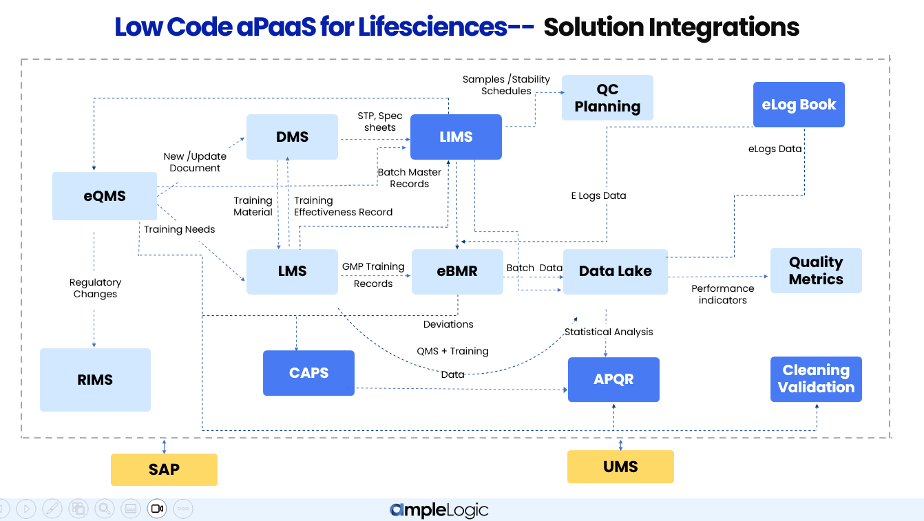 AmpleLogic Solution Integrations — data flow across eQMS, LIMS, eBMR, DMS, LMS, CAPS, APQR, QC Planning, eLogbook, RIMS, Cleaning Validation, UMS and Data Lake
