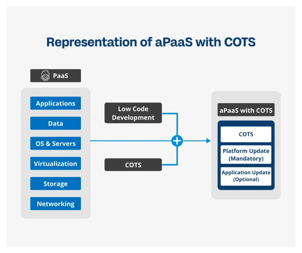 Proposing-aPaaS-with-COTS