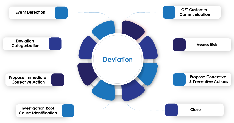 Deviation-Management