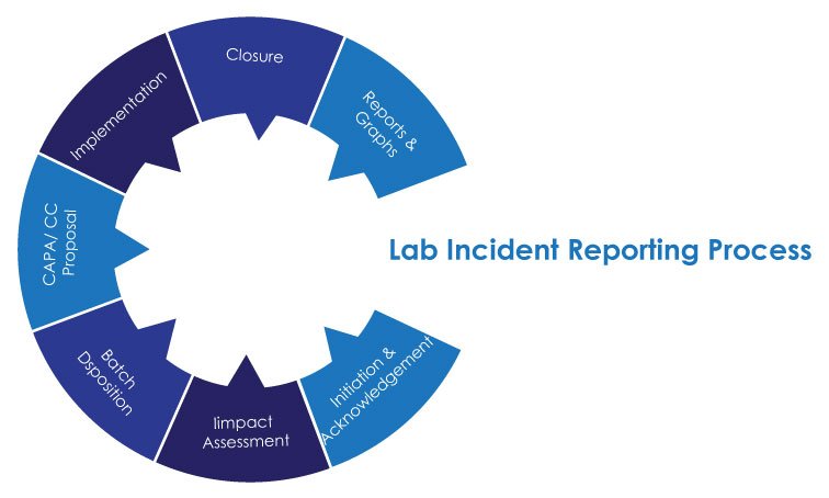 Lab-Incident-Reporting-Process