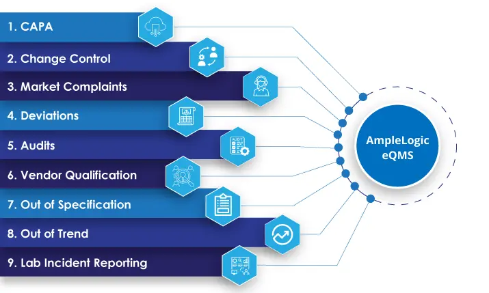 AmpleLogic eQMS System