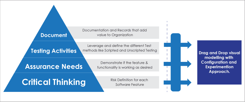 CSA Approach