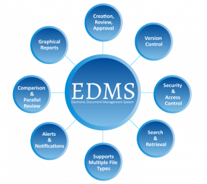 Electronic Document Management System