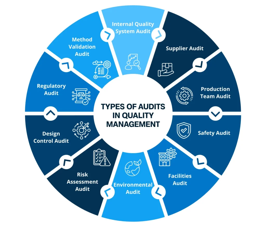 Types Of Audits In Quality Management