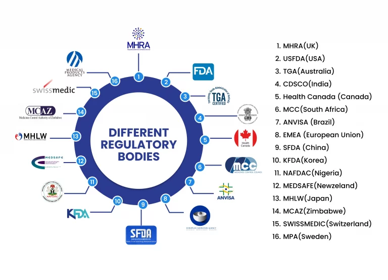 different regulatory bodies