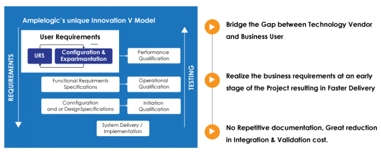 GAMP 5 Categories, V Model, 21 CFR Part 11, EU Annex 11