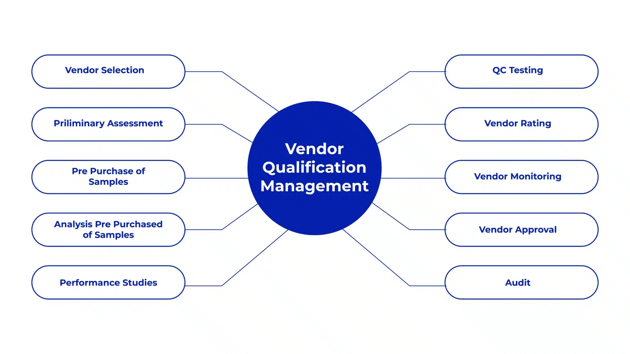 Vendor Qualification Management