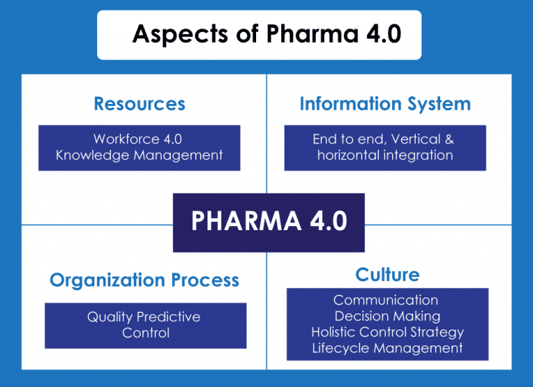 Aspect of Pharma 4.0