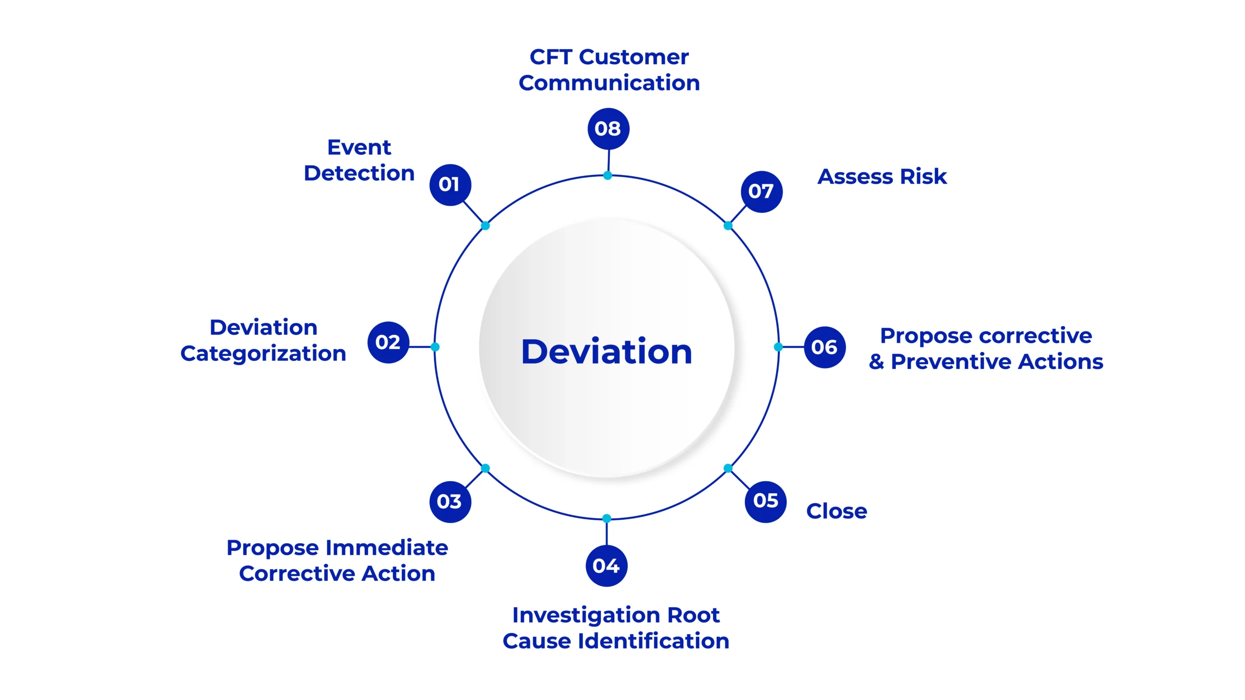 Deviation management