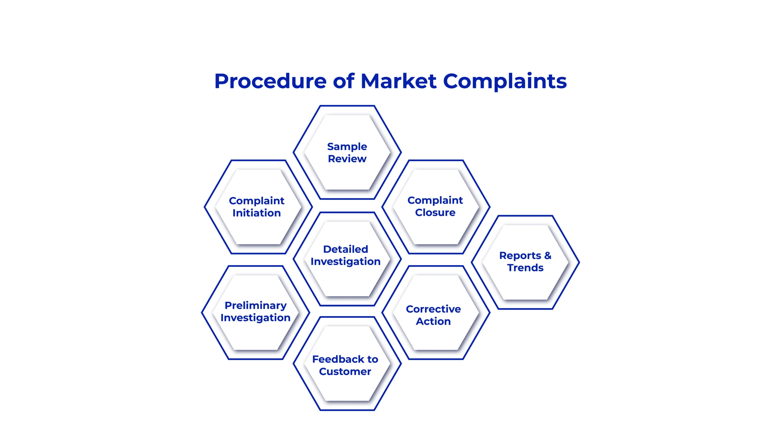 Procedure of Market complaints