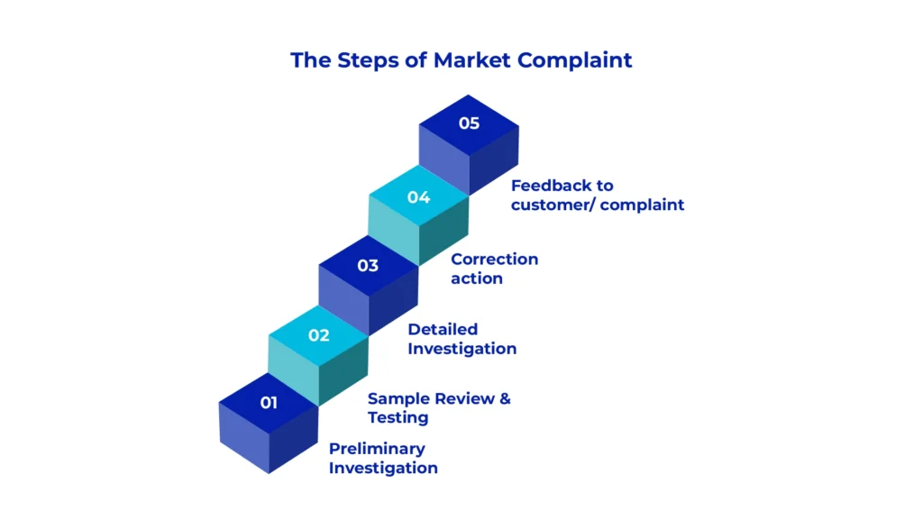 Market Complaints