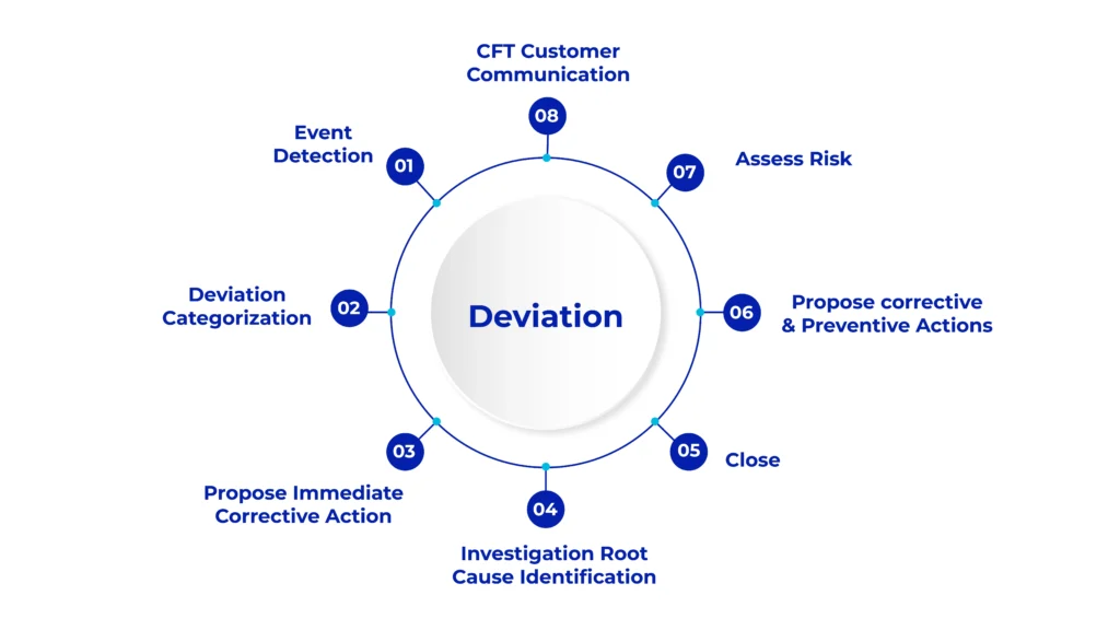 Deviation