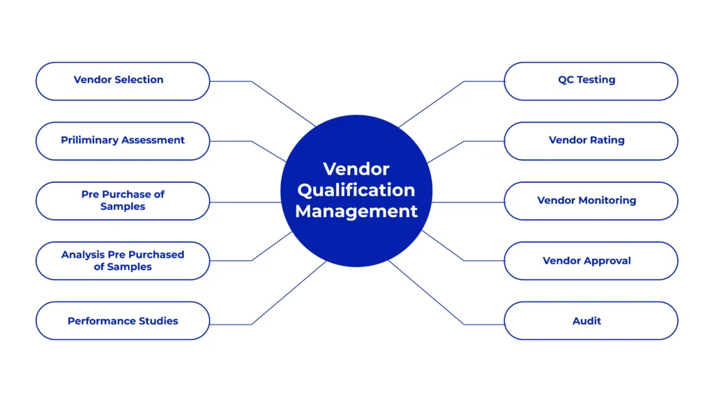 Vendor Qualification Management