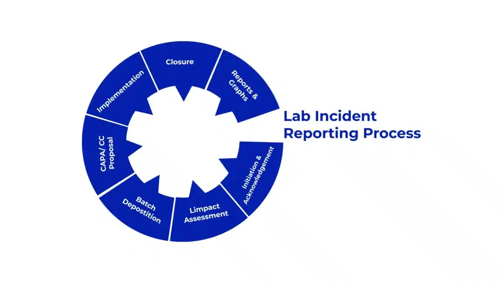 Lab incident reporting process