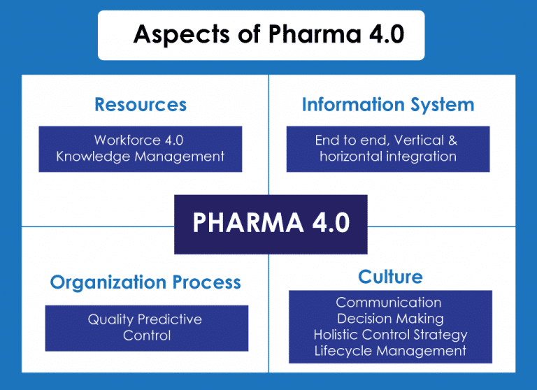 Aspect-of-Pharma-4.0