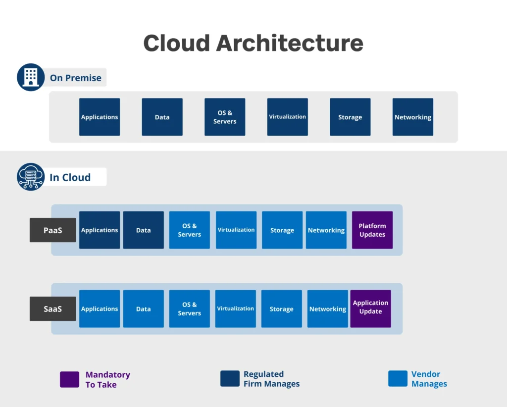 amplelogic cloud architecture