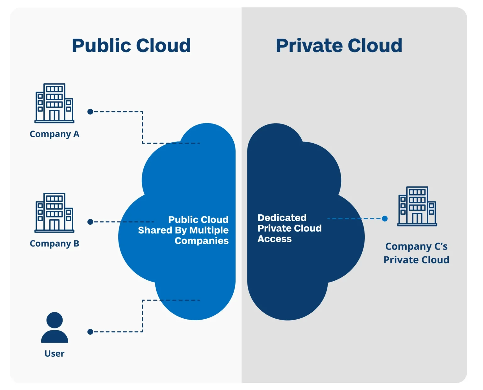 public cloud and private cloud