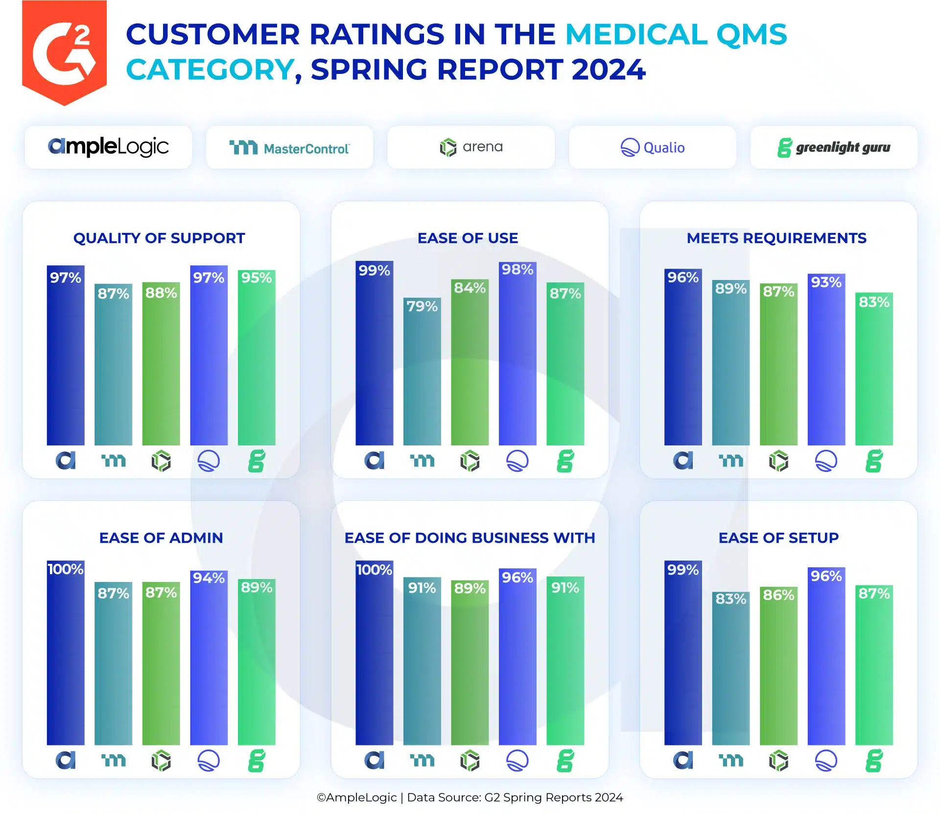 G2 Customer rating comparison of Quality of support, Ease of use, Meet Requirements, Ease of Admin, Ease of Doing Business With & Ease of setup between AmpleLogic Vs Mastercontrol, Arena, Qualio & Greenlight Guru