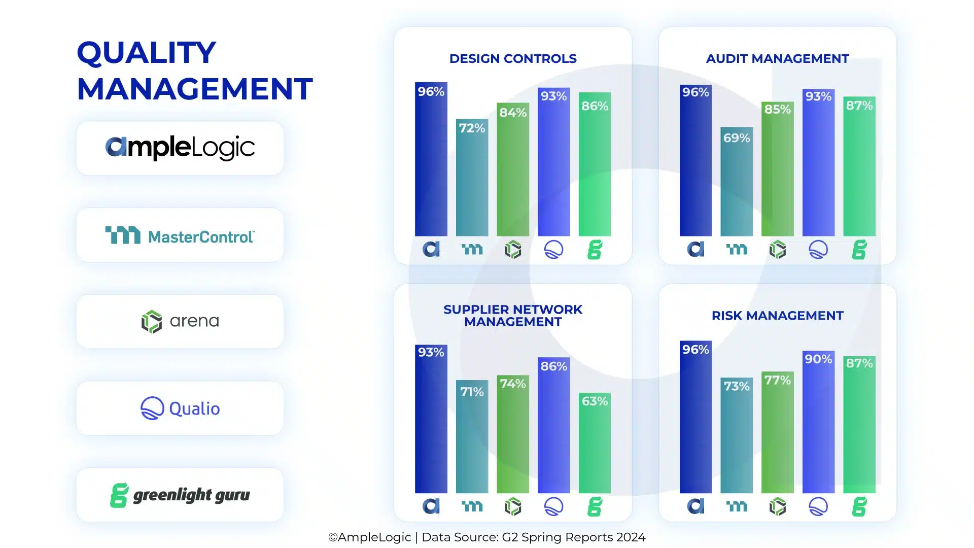 Quality Management Comparison between AmpleLogic Vs Mastercontrol, Arena, Qualio & Greenlight Guru