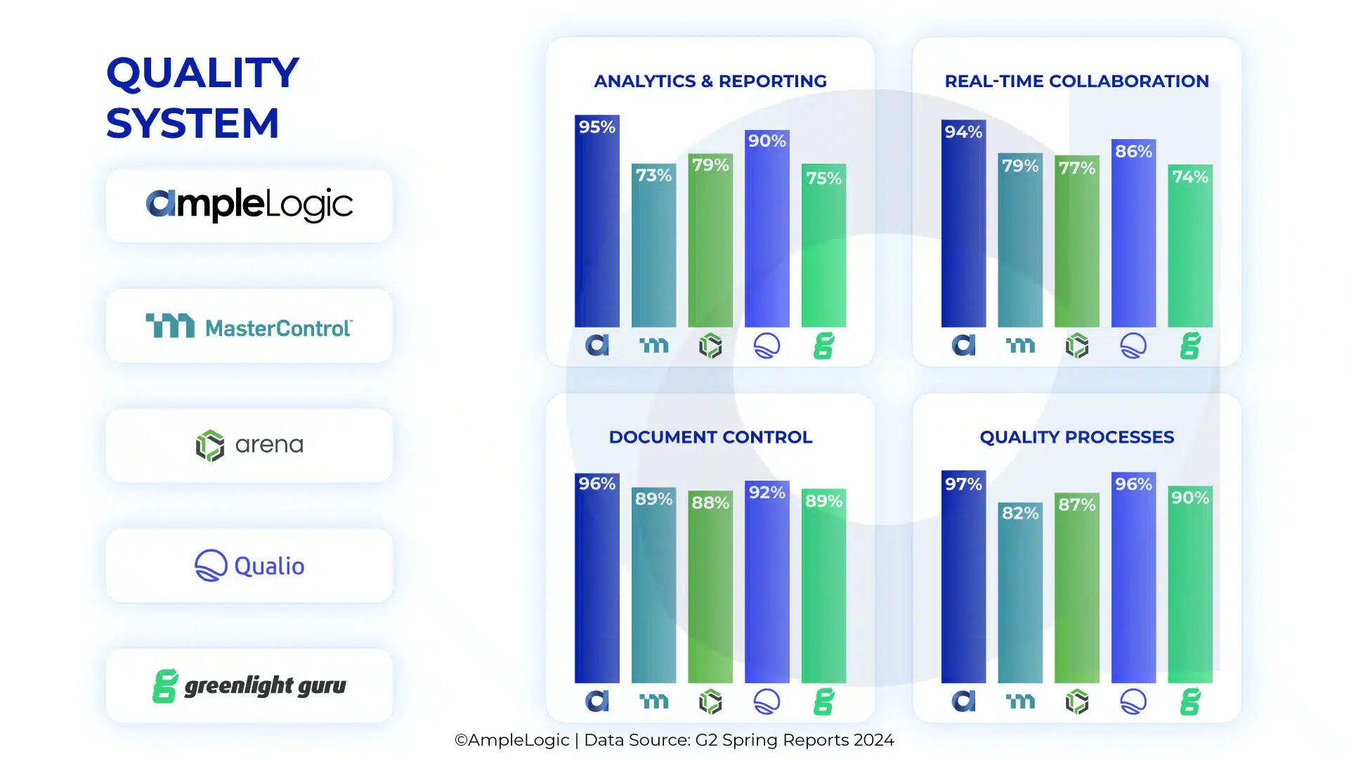 Quality System Comparison between AmpleLogic Vs Mastercontrol, Arena, Qualio & Greenlight Guru