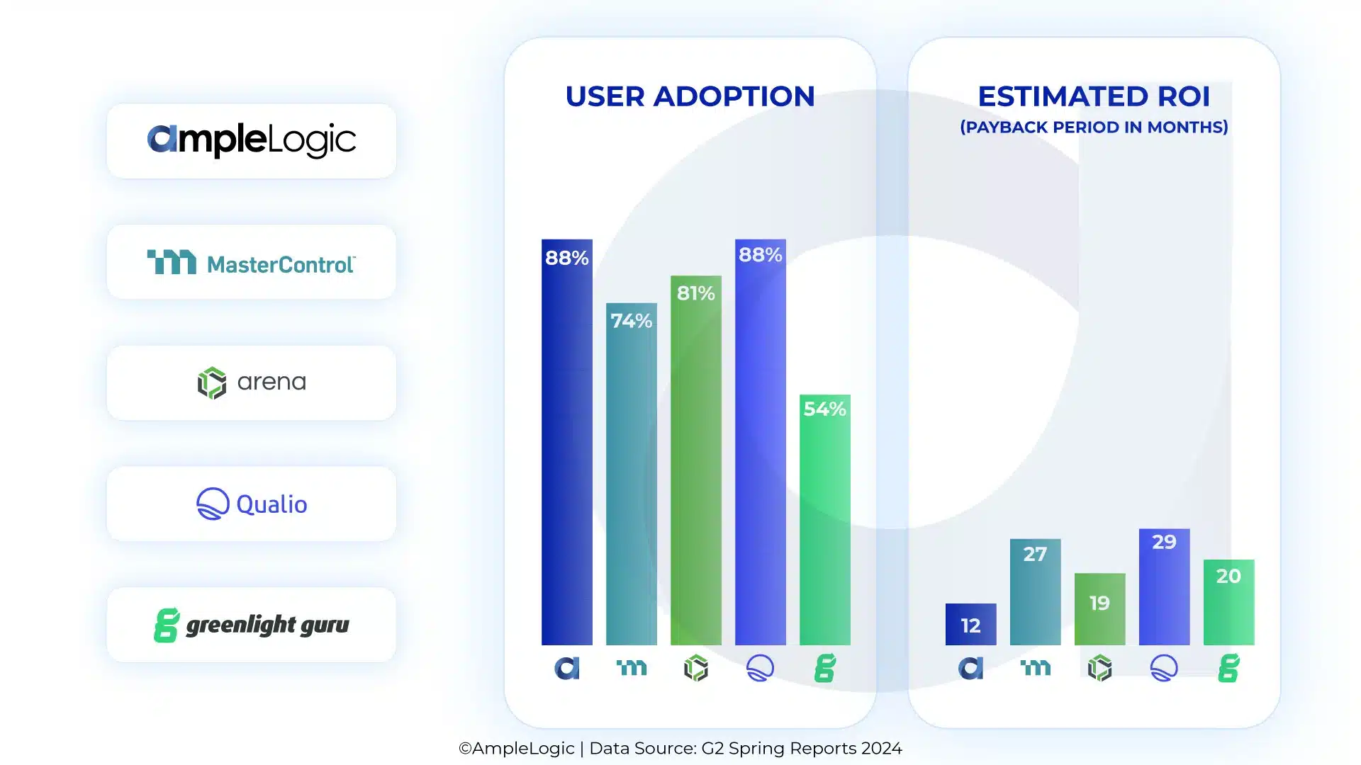 User Adoption and Estimated ROI(Payback period in months) Comparison between AmpleLogic Vs Mastercontrol, Arena PLM, Qualio & Greenlight Guru