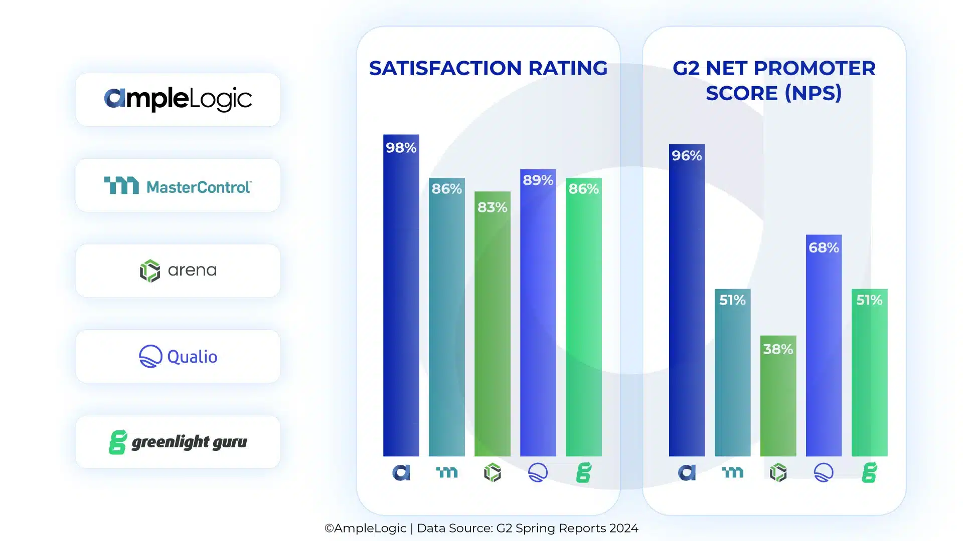 Customer Satisfaction Rating & G2 Net Promoter Score (NPS) Comparison between AmpleLogic Vs Mastercontrol, Arena PLM, Qualio & Greenlight Guru