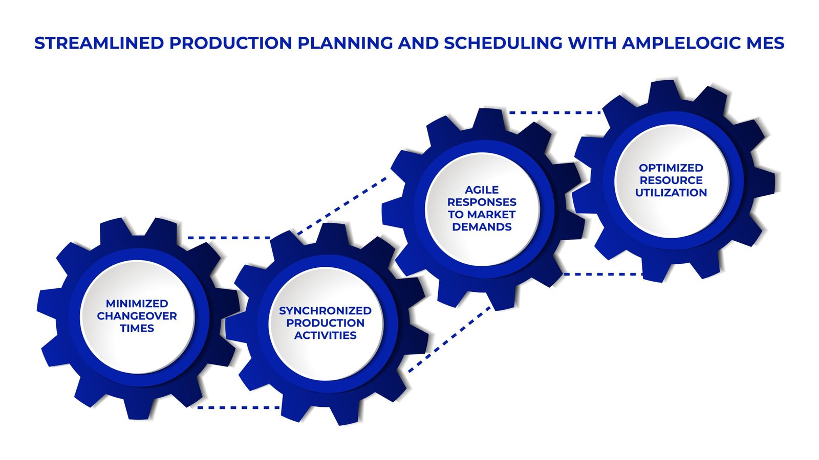 Production Planning and Scheduling with AmpleLogic MES