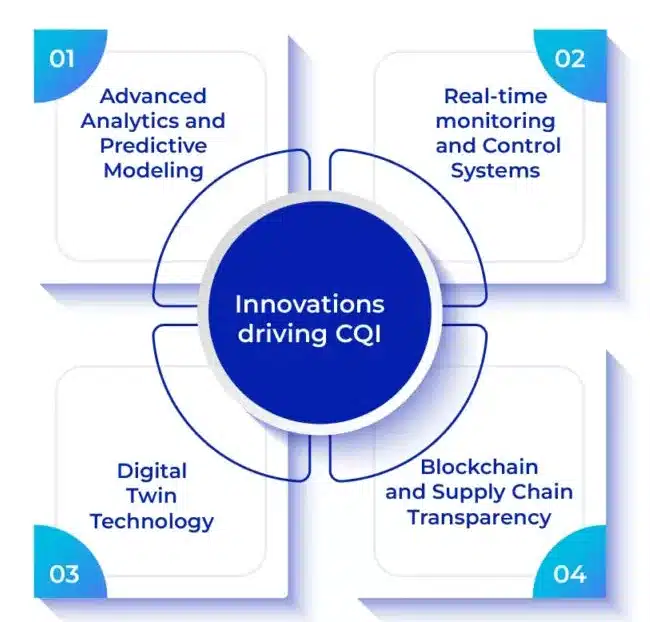 Innovations Driving CQI in the Life Sciences Industry