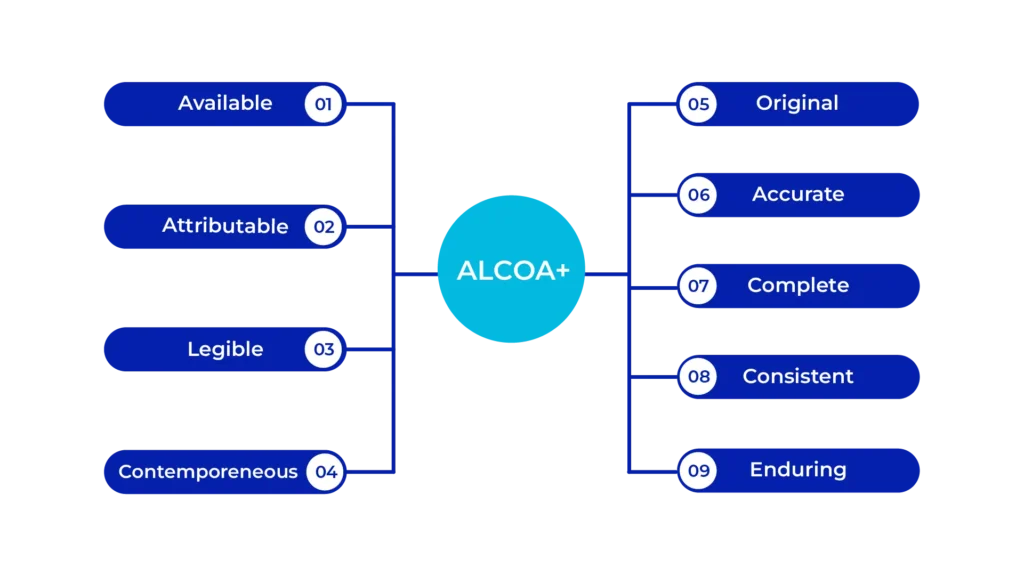 ALCOA+ Principles