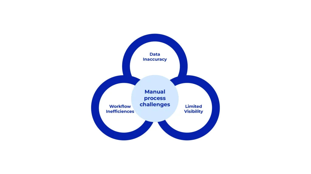 Overcoming EBR Manual Process Challenges