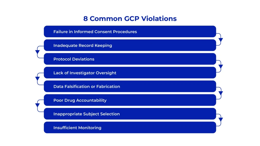 8 Common GCP Violations