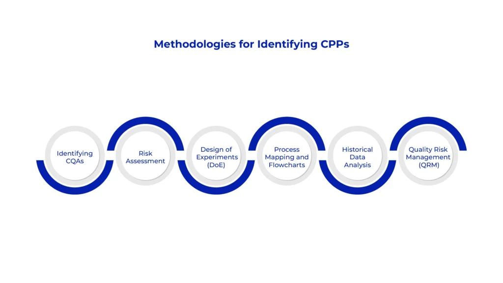 Methodologies for Identifying CPPs