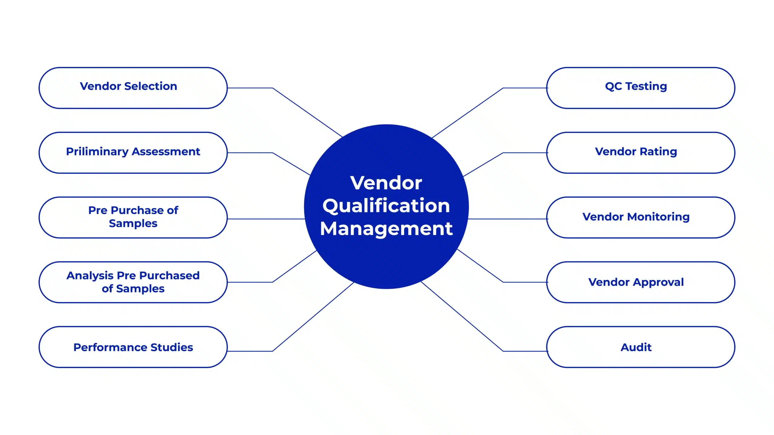 Vendor Qualification Management