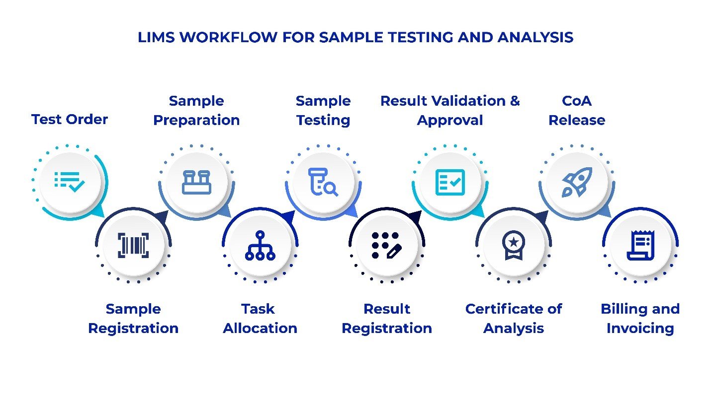 Why Do Labs Need LIMS?