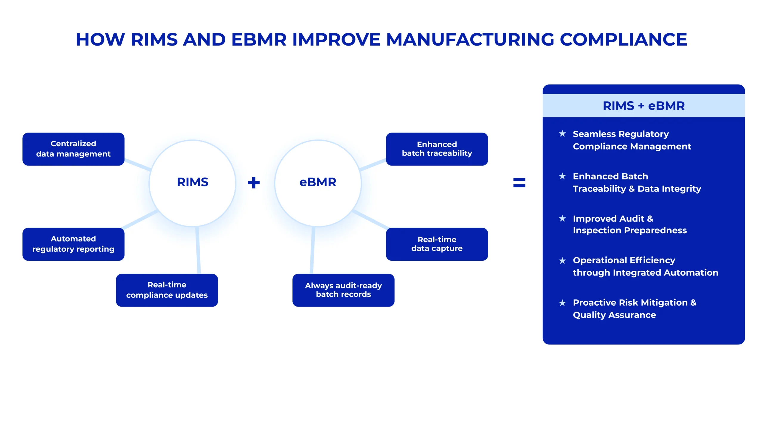 How RIMS and eBMR Work Together to Create a Holistic Compliance Solution