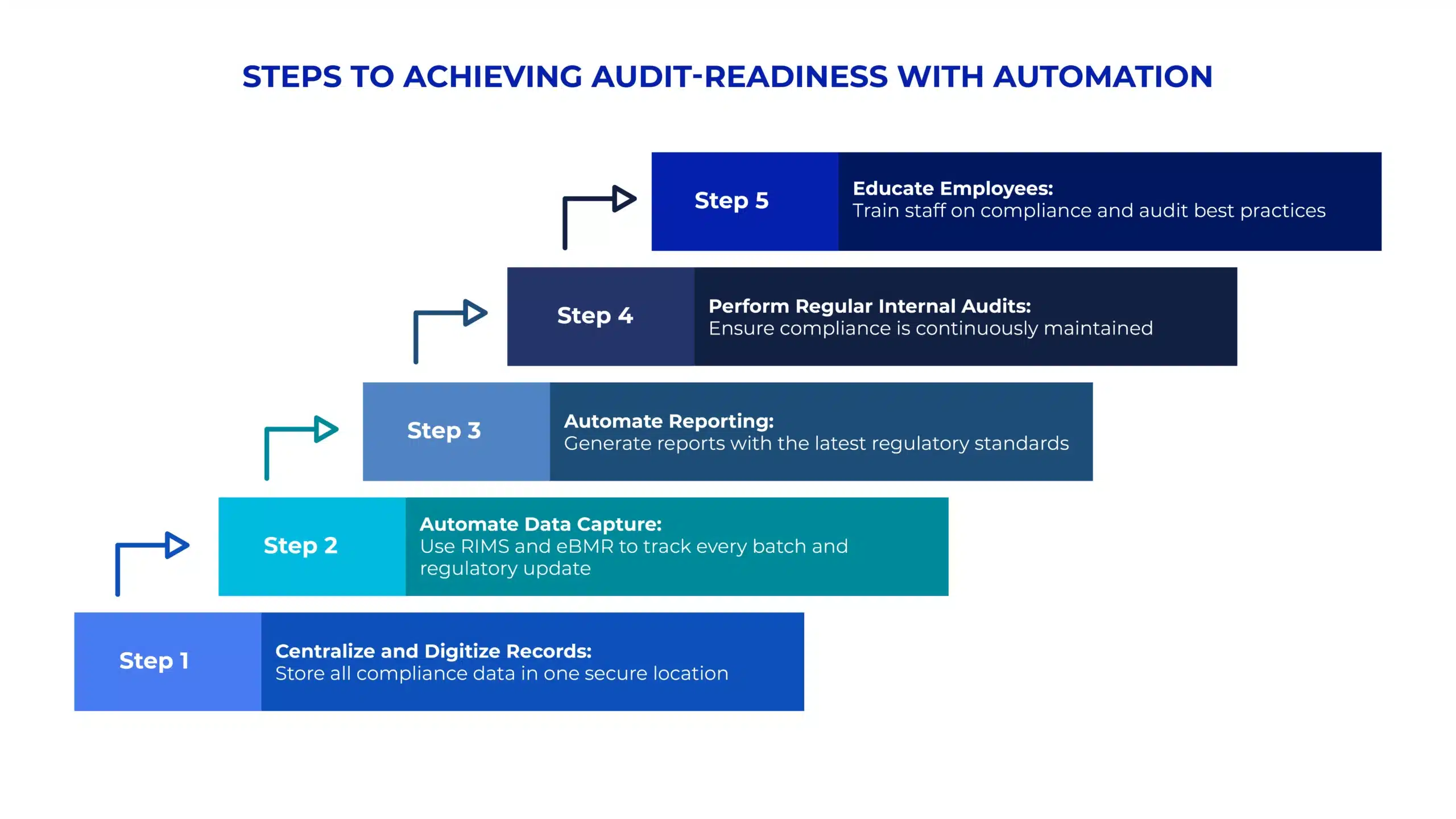 Steps to achieving audit readiness with automation