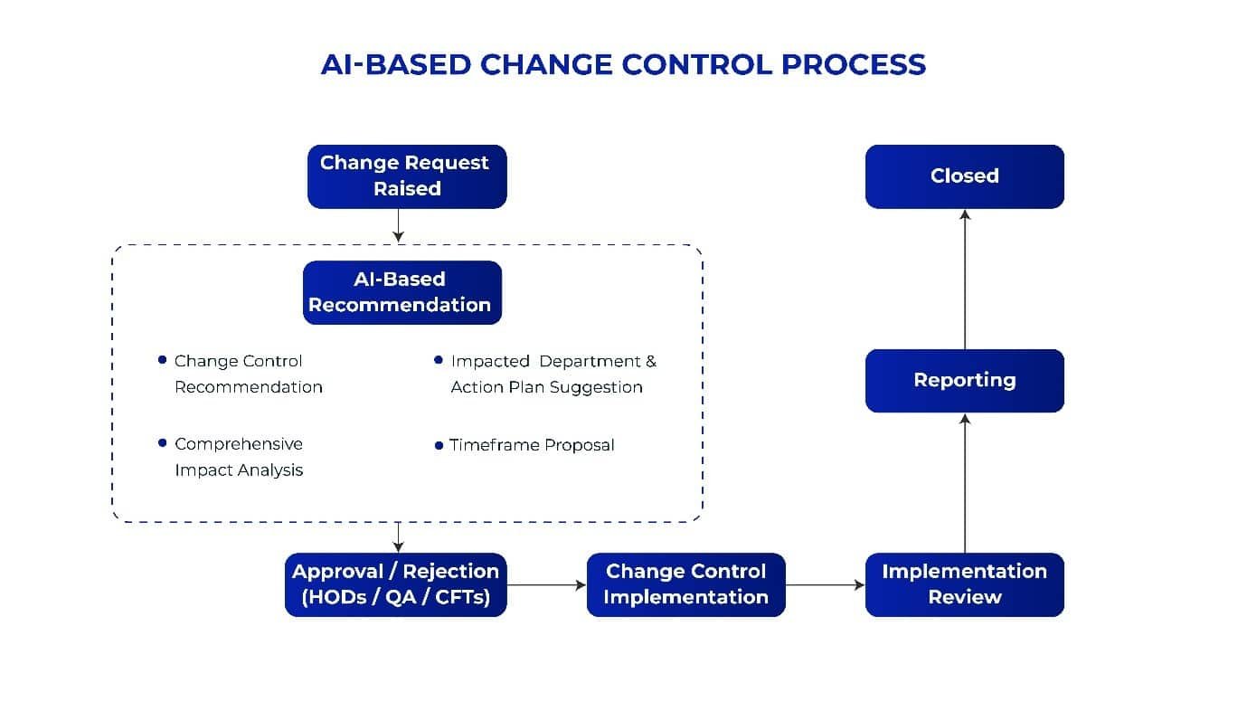 AI-Based-change-control-process