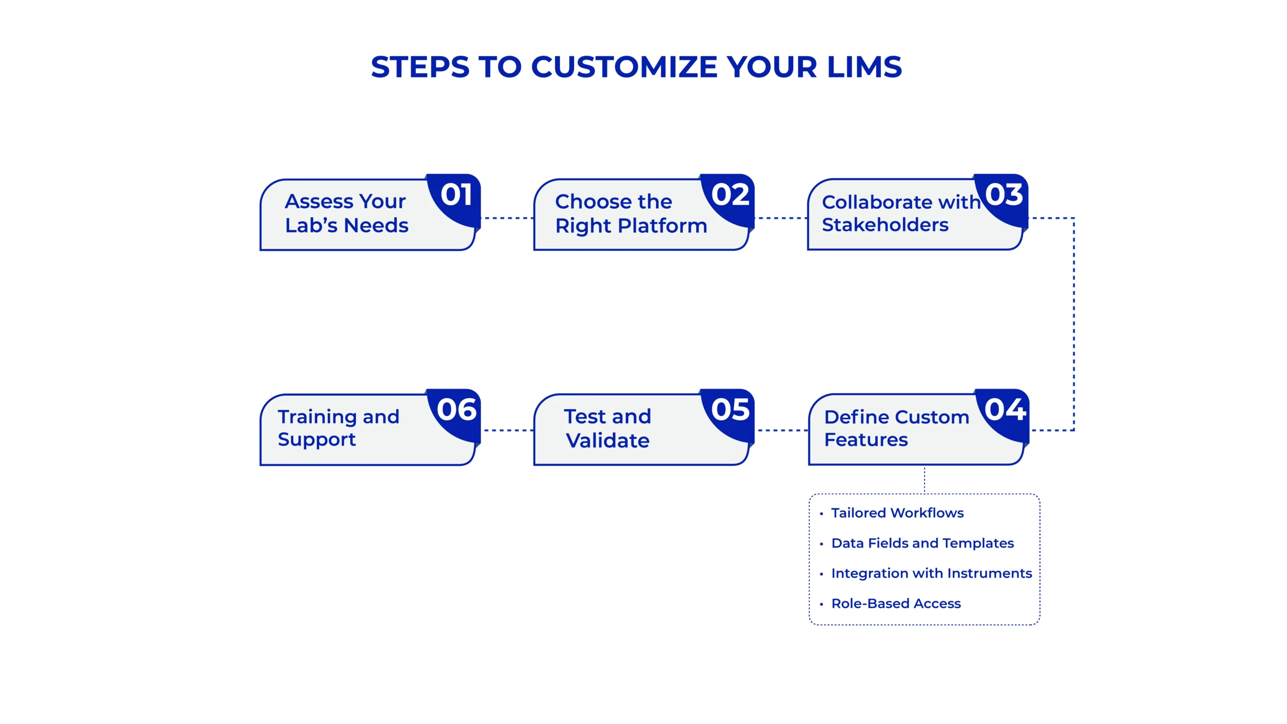 Steps to Customize Your LIMS