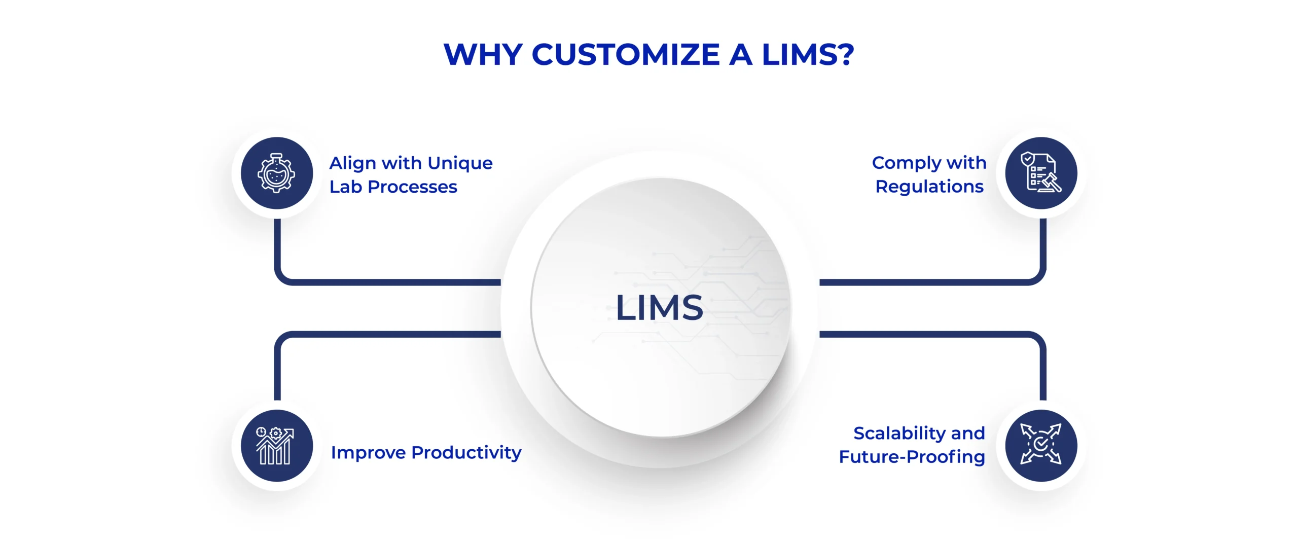 Why Customize a LIMS