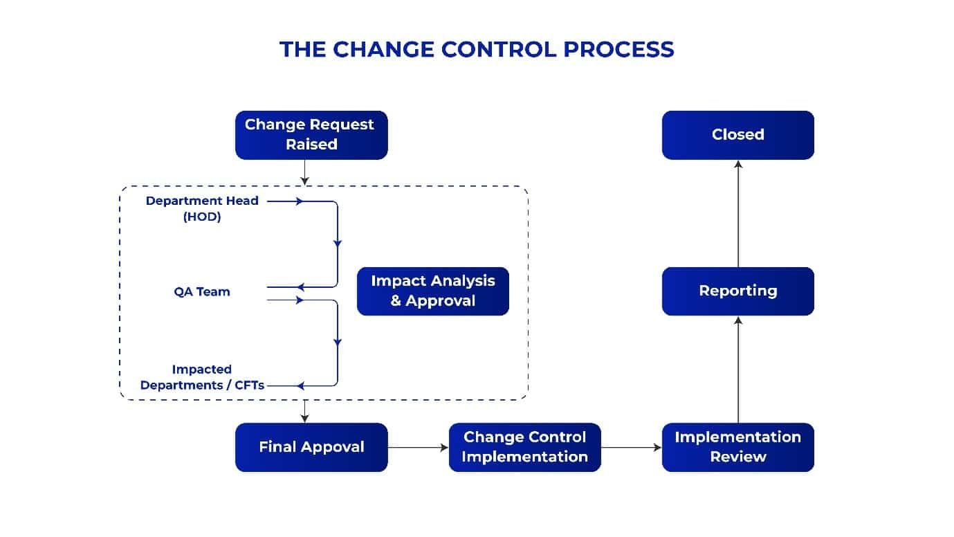 the-change-control-process