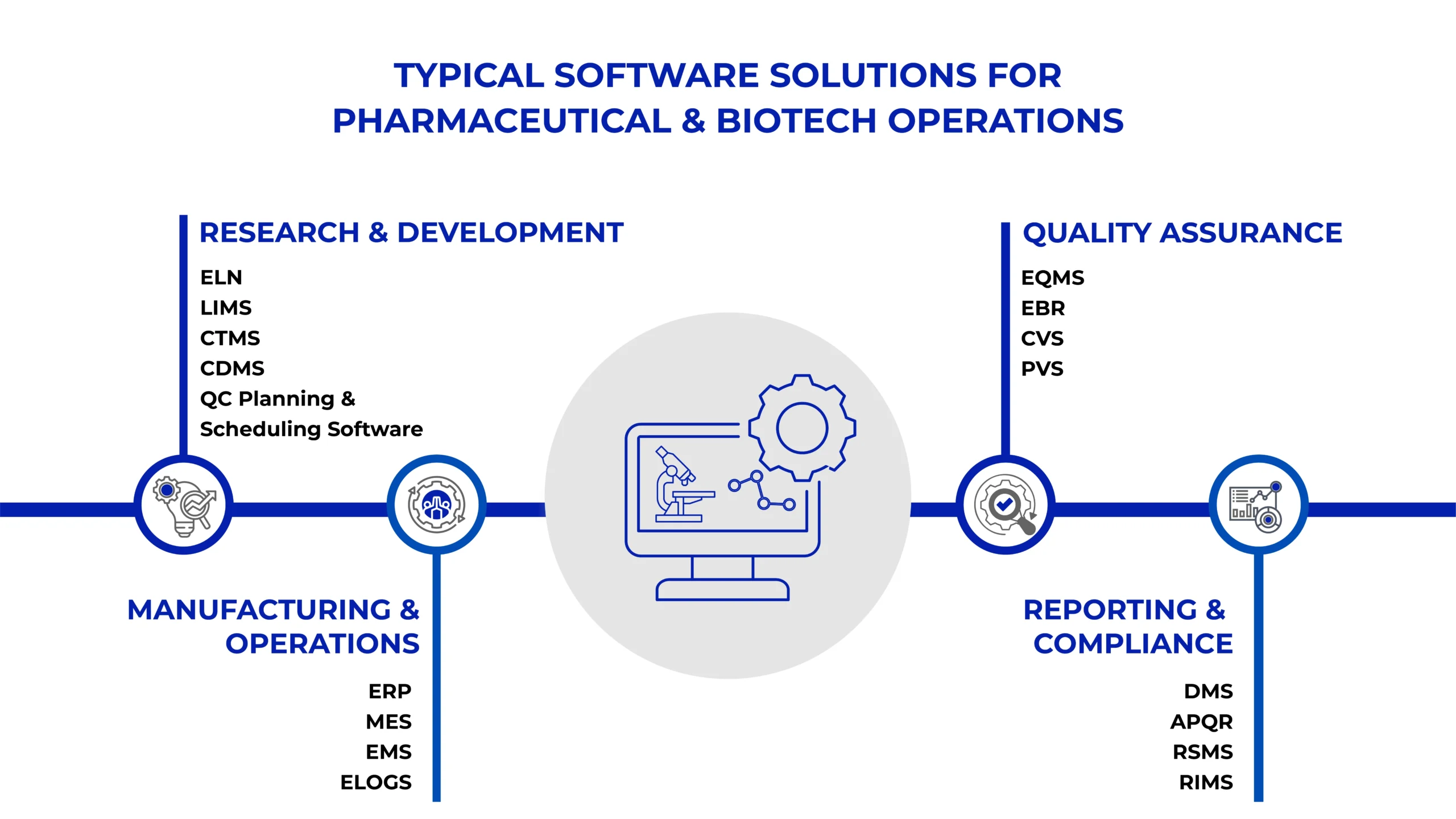 Typical Software Solutions for Pharmaceutical & Biotech Operations