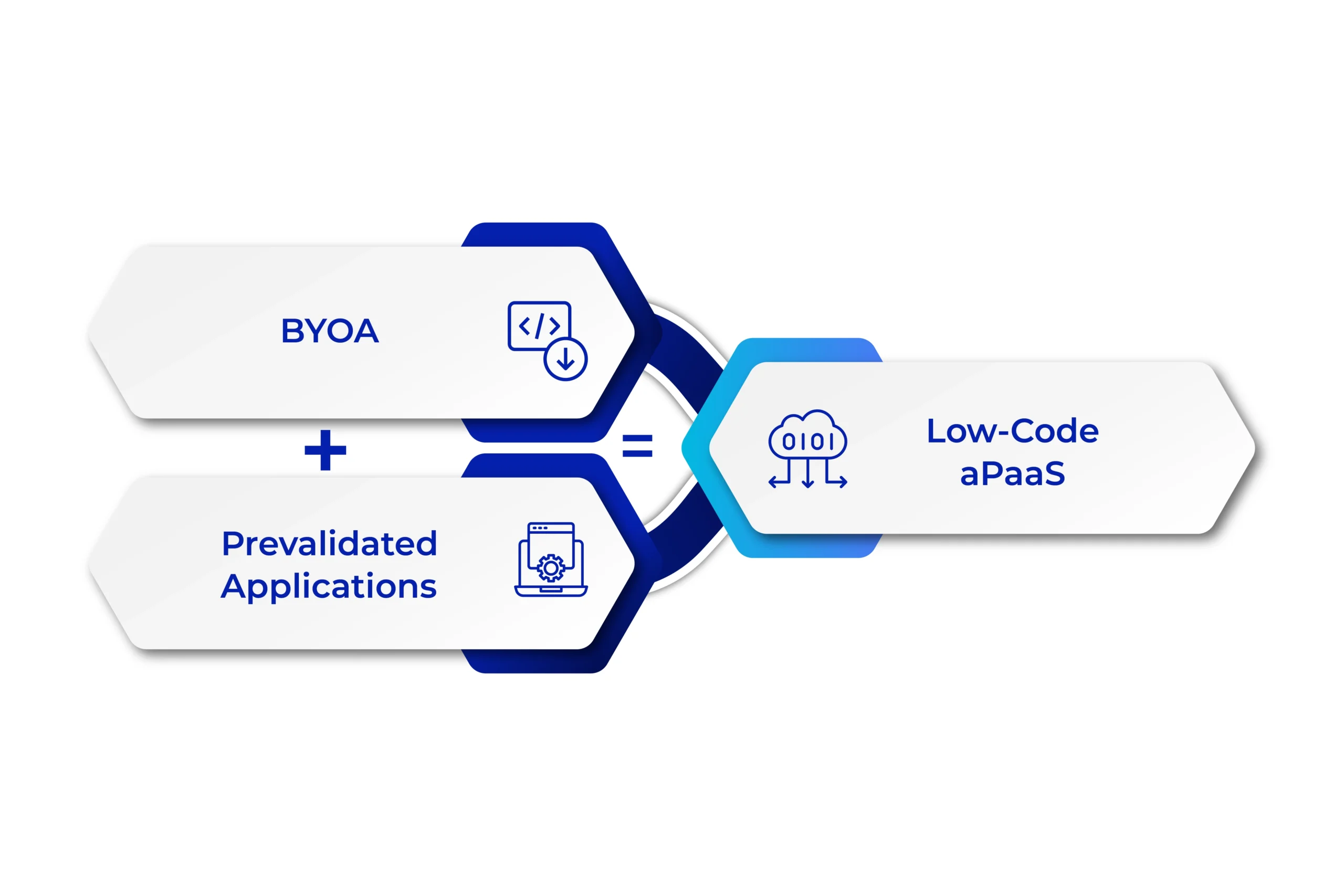 apaas-byoa-prevalidated-applications