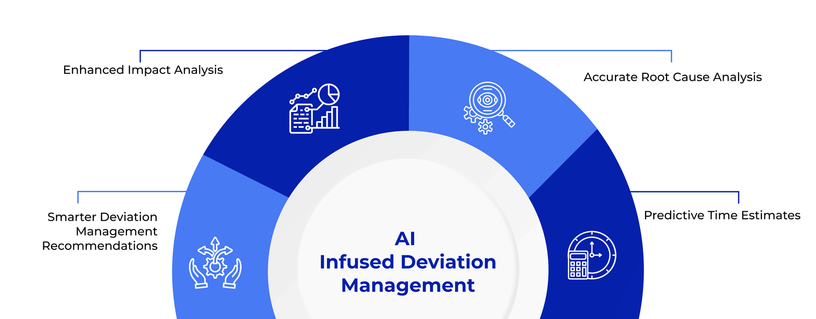 AI Infused Deviation Management