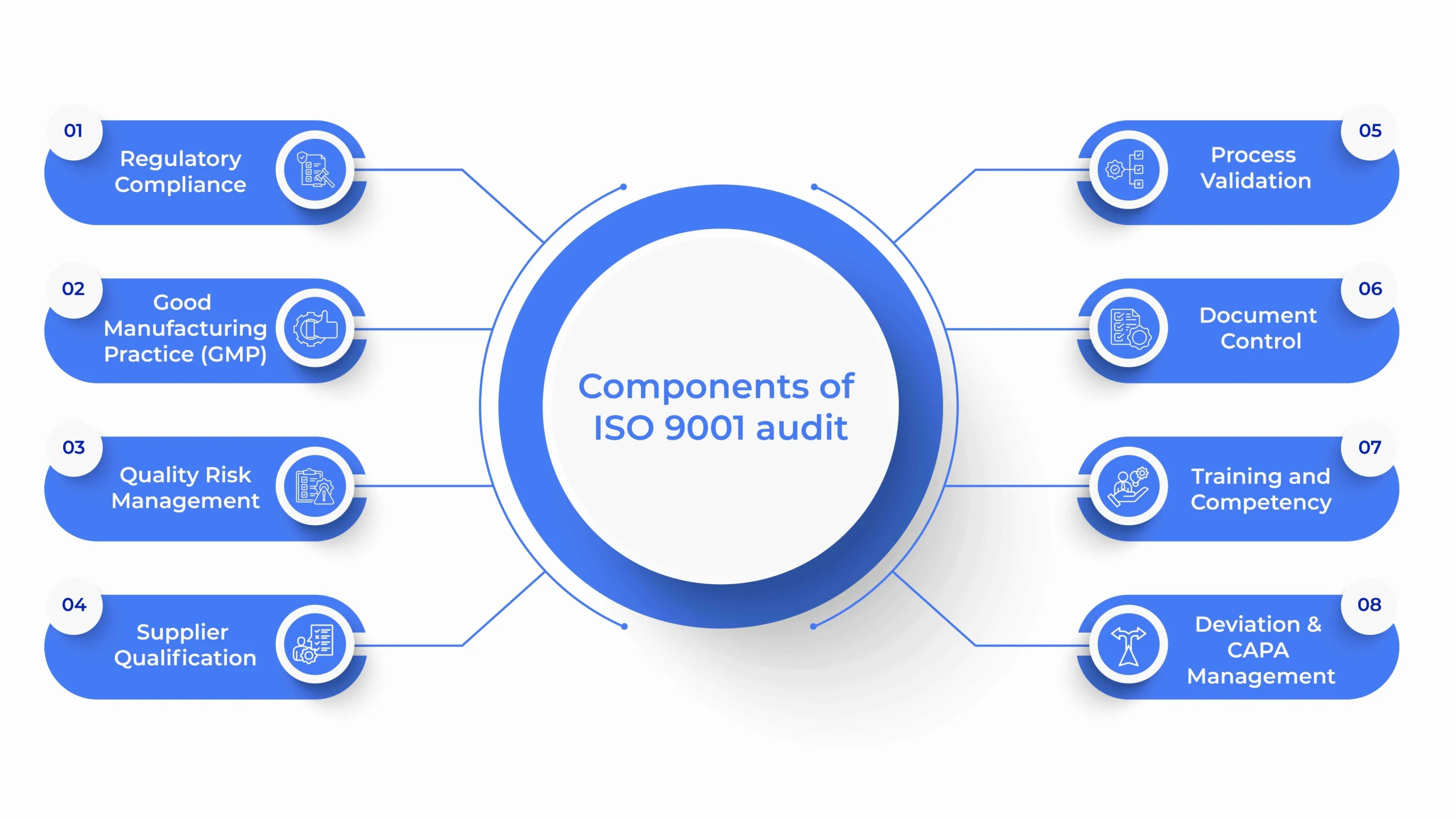components of iso 9001 audit