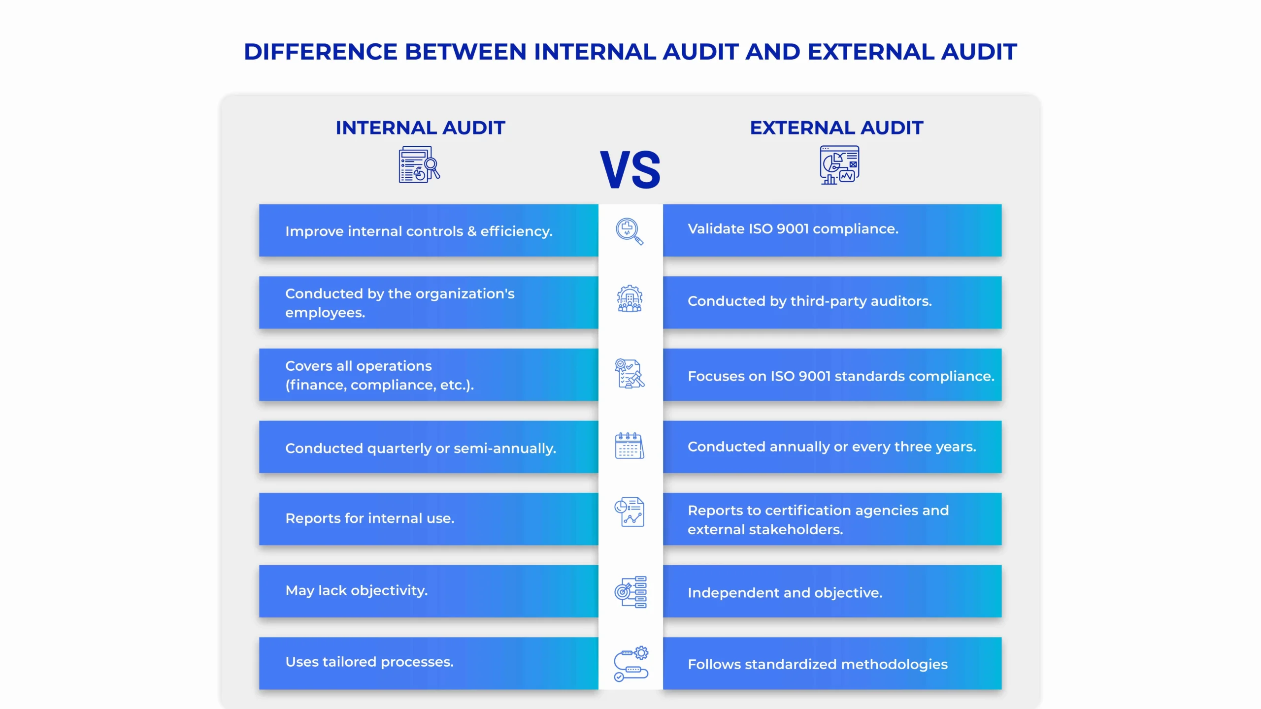 difference between internal and external audit